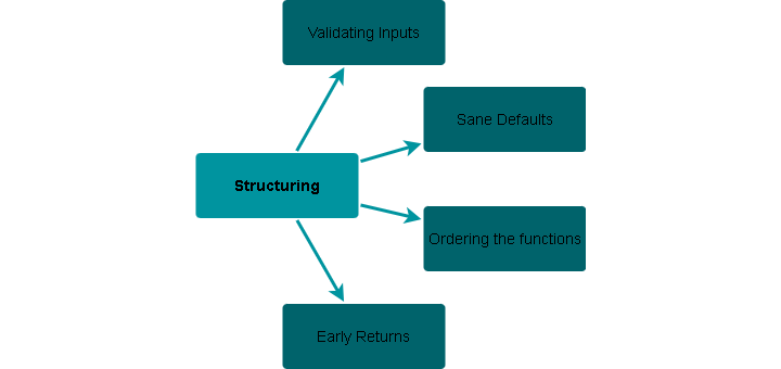 Structuring: Ordering code blocks